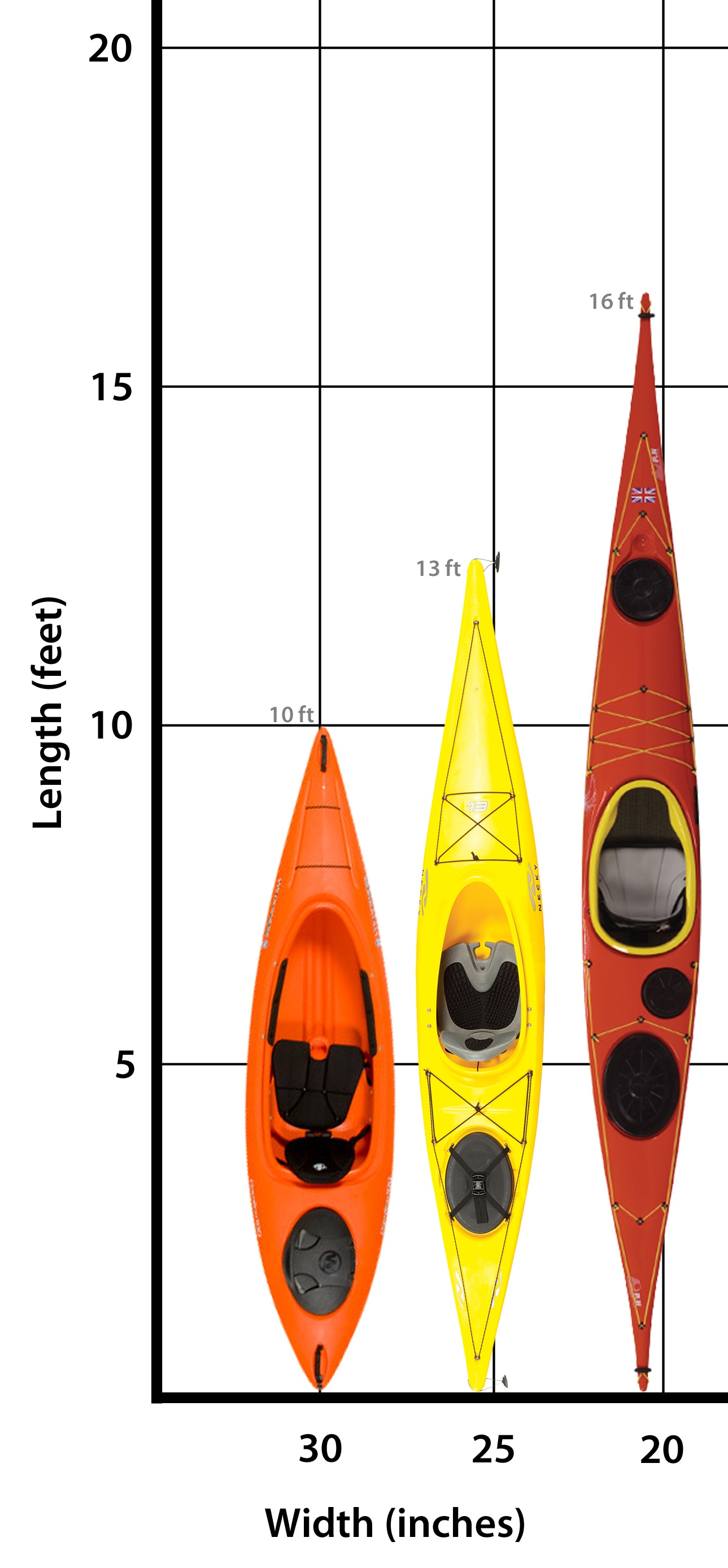 Recreational, Light-touring, and Touring-class Kayaks by Length and Width