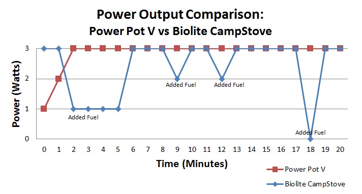PowerPot vs CampStove Graph