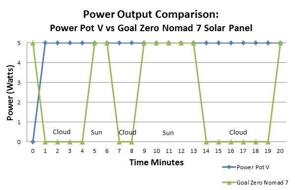 PowerPot vs Nomad Solar Panel Graph